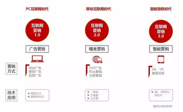 如何玩轉(zhuǎn)智能營銷