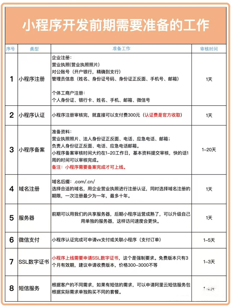 小程序開發(fā)前期需要準(zhǔn)備什么工作