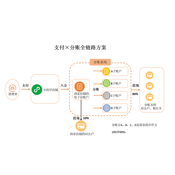 商城商戶商家分賬app系統(tǒng)小程序軟件開(kāi)發(fā)