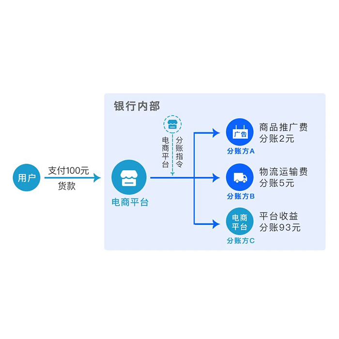 商城商戶商家餐飲自動分賬系統(tǒng)小程序軟件app開發(fā)